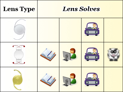 Cataract Lenses - The Differences