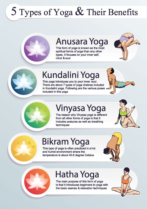 What are the Different Types of Yoga?