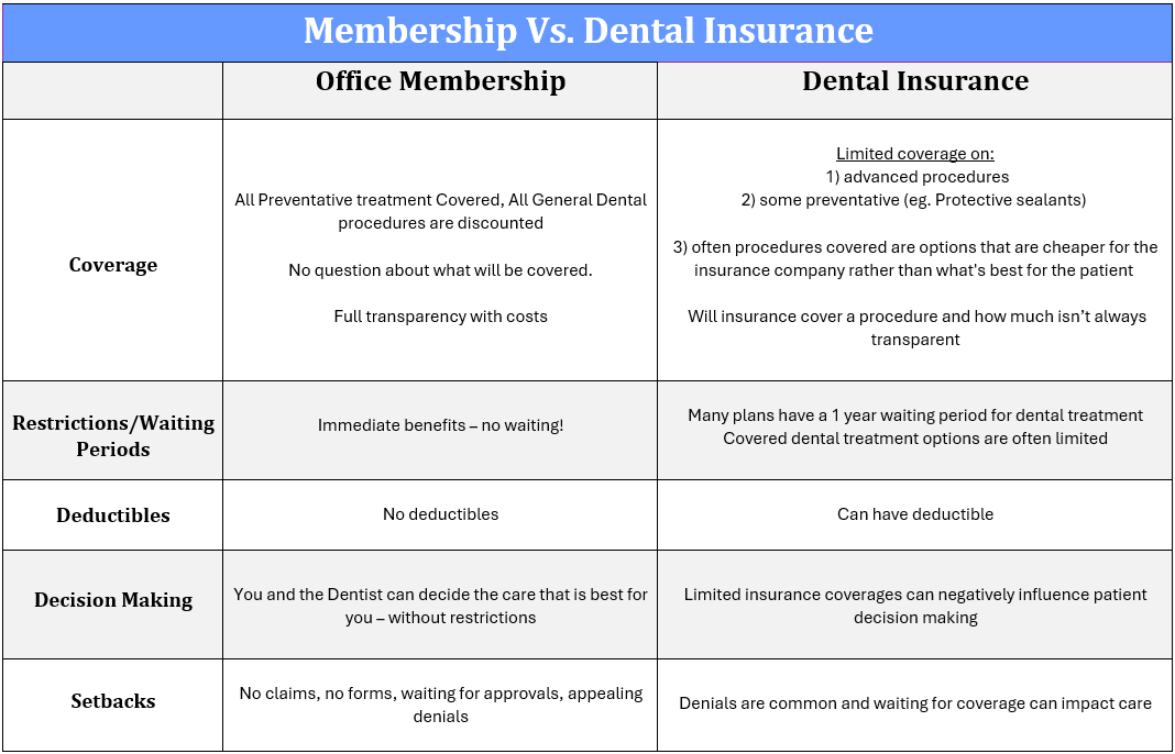 Membership vs. Insurance