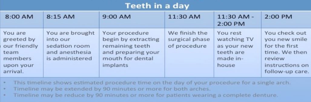 teeth-in-a-day timeline